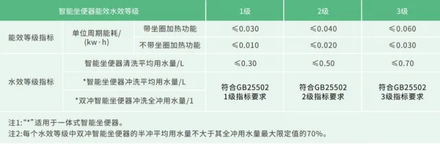 智能坐便器单位周期能耗试验